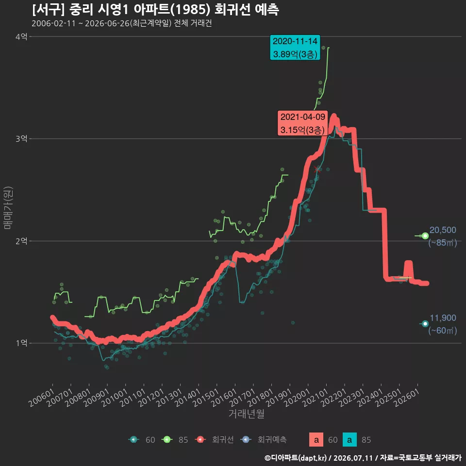 [서구] 중리 시영1 아파트(1985) 회귀선 예측