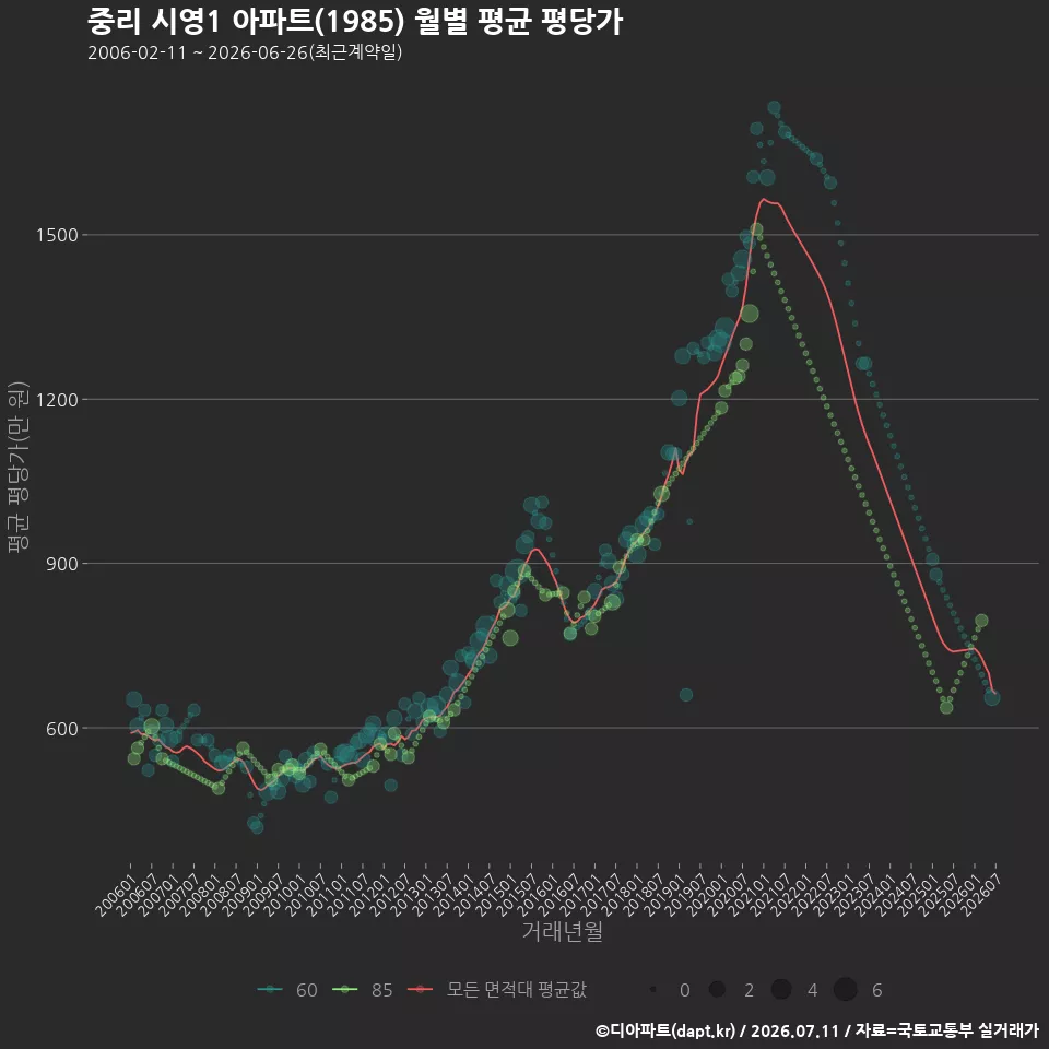 중리 시영1 아파트(1985) 월별 평균 평당가