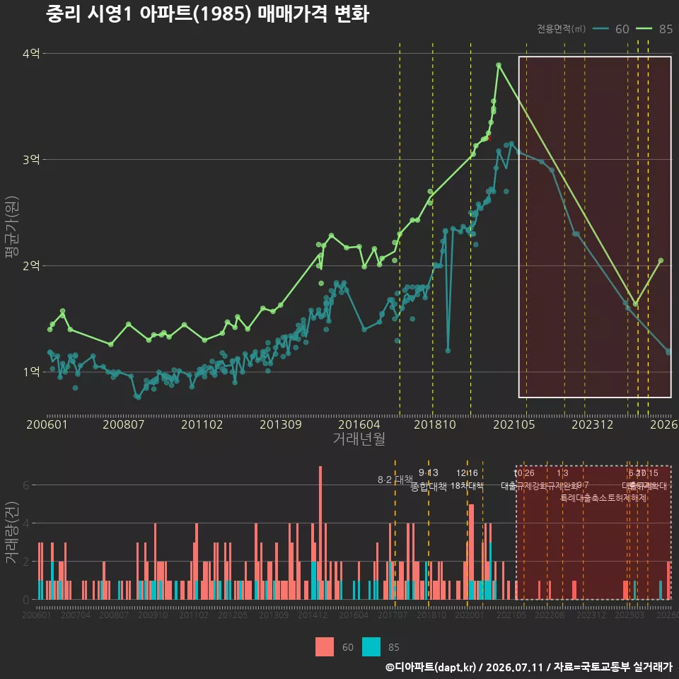 중리 시영1 아파트(1985) 매매가격 변화
