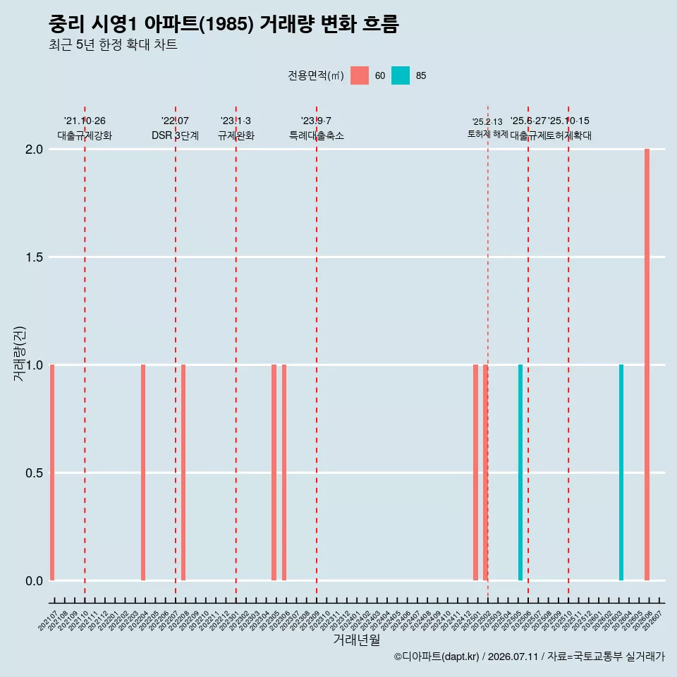 중리 시영1 아파트(1985) 거래량 변화 흐름