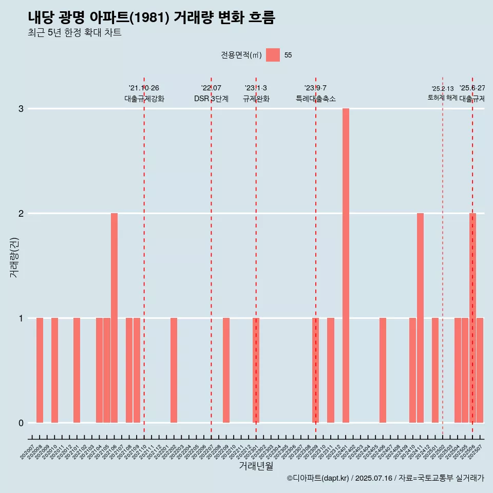 내당 광명 아파트(1981) 거래량 변화 흐름