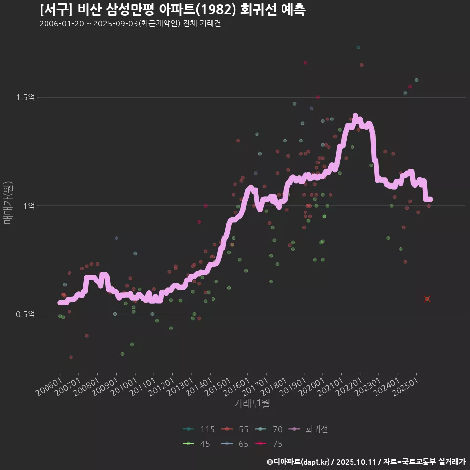 [서구] 비산 삼성만평 아파트(1982) 회귀선 예측