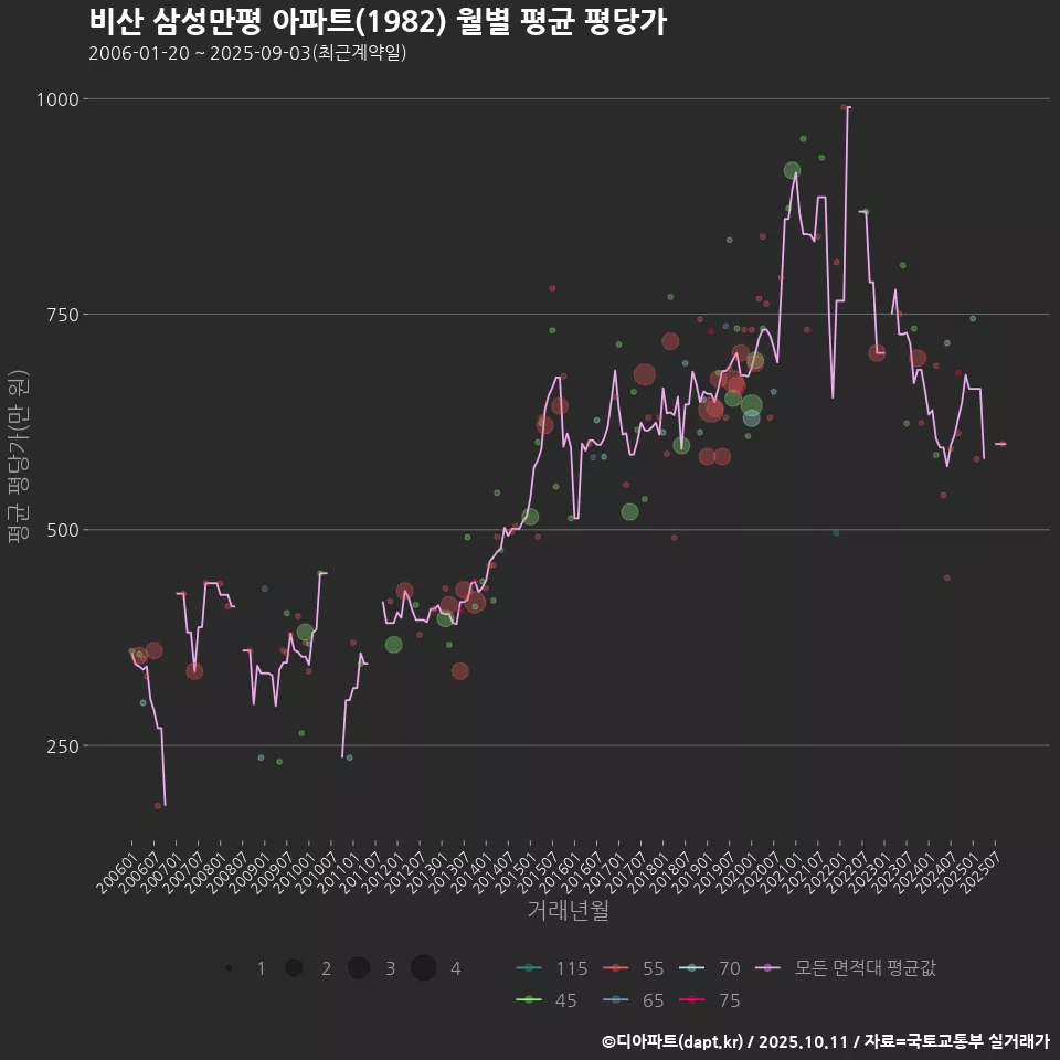 비산 삼성만평 아파트(1982) 월별 평균 평당가