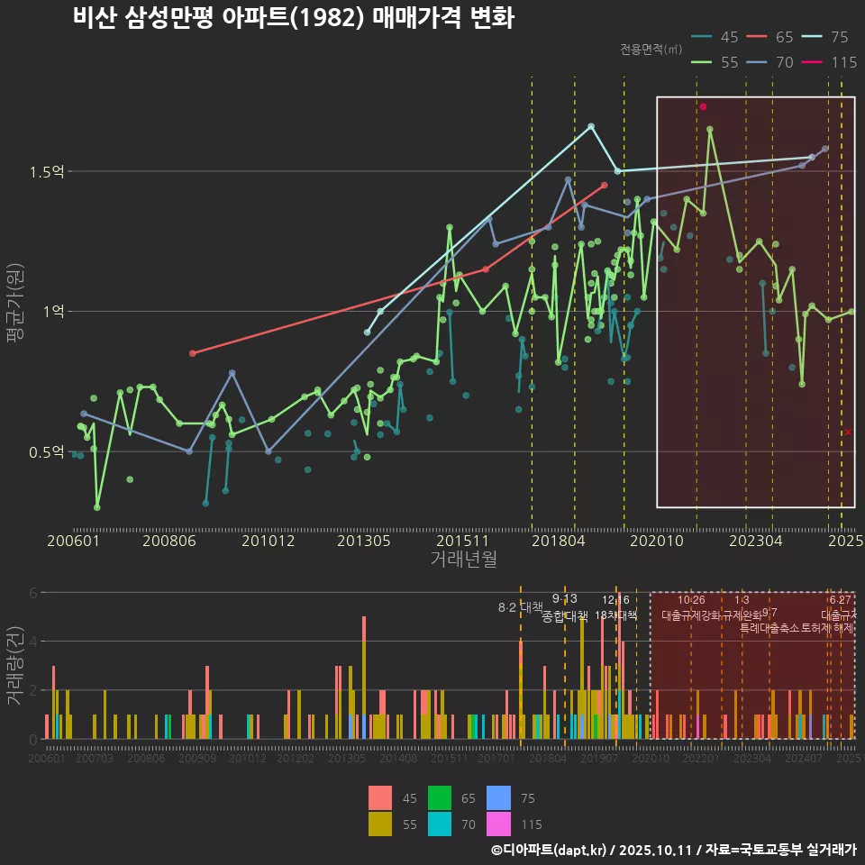 비산 삼성만평 아파트(1982) 매매가격 변화