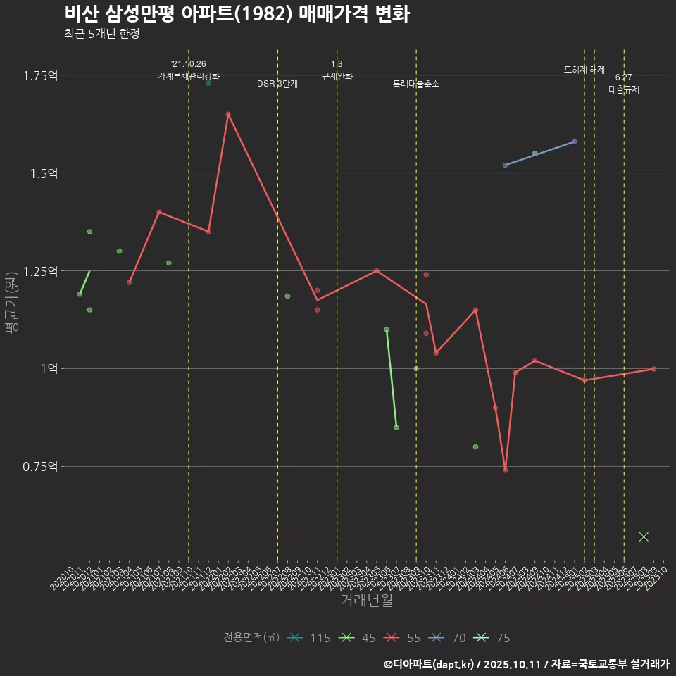 비산 삼성만평 아파트(1982) 매매가격 변화
