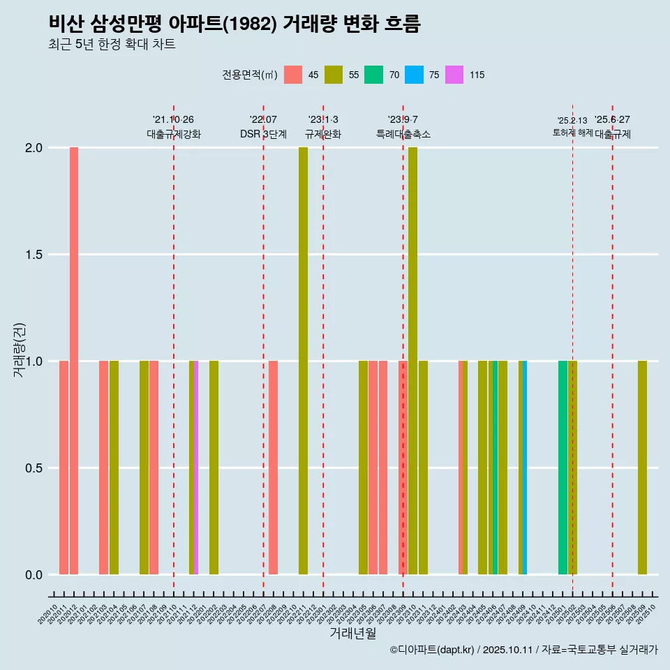 비산 삼성만평 아파트(1982) 거래량 변화 흐름