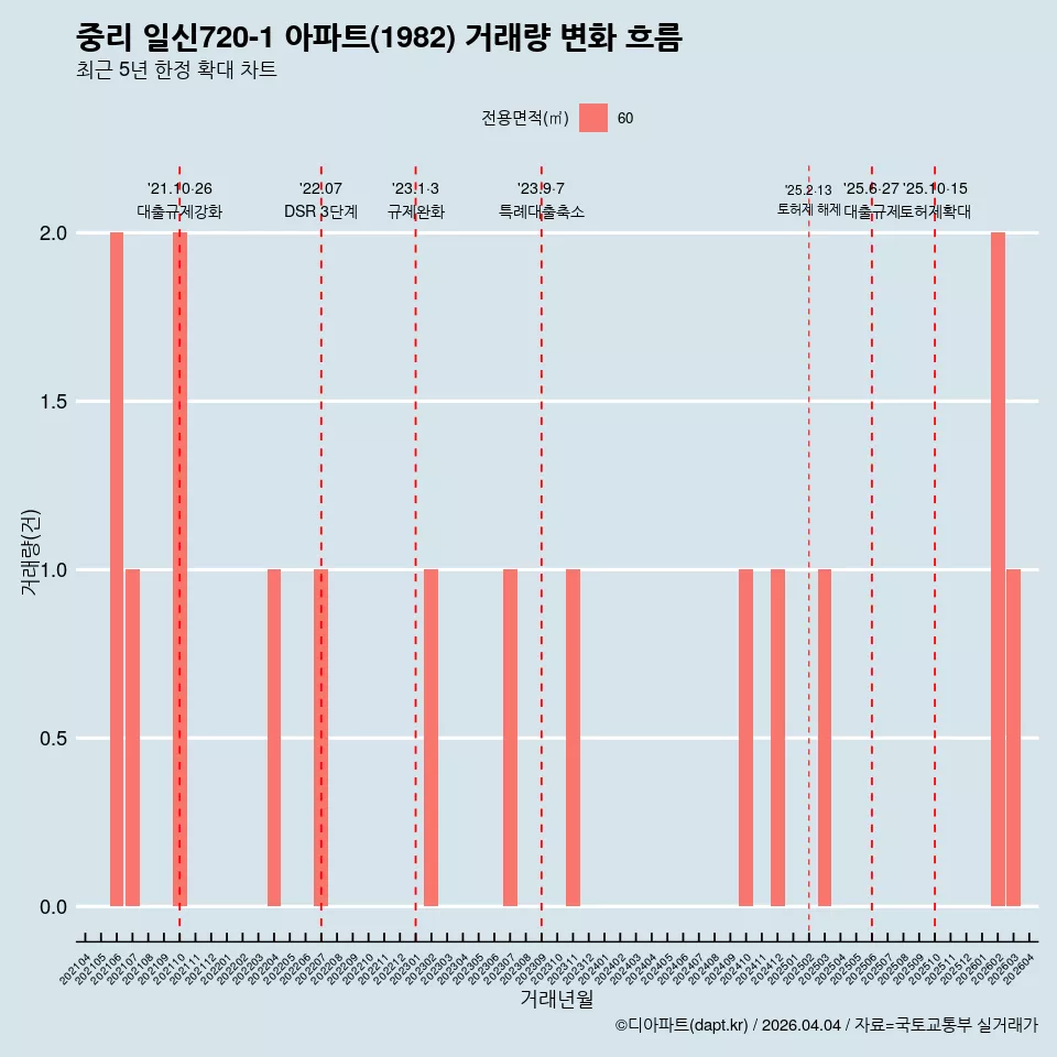 중리 일신720-1 아파트(1982) 거래량 변화 흐름