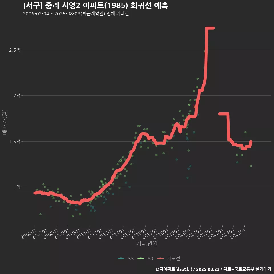 [서구] 중리 시영2 아파트(1985) 회귀선 예측
