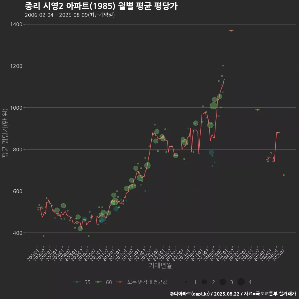 중리 시영2 아파트(1985) 월별 평균 평당가