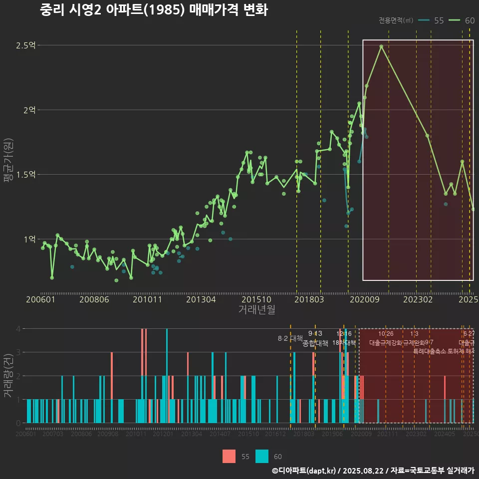 중리 시영2 아파트(1985) 매매가격 변화