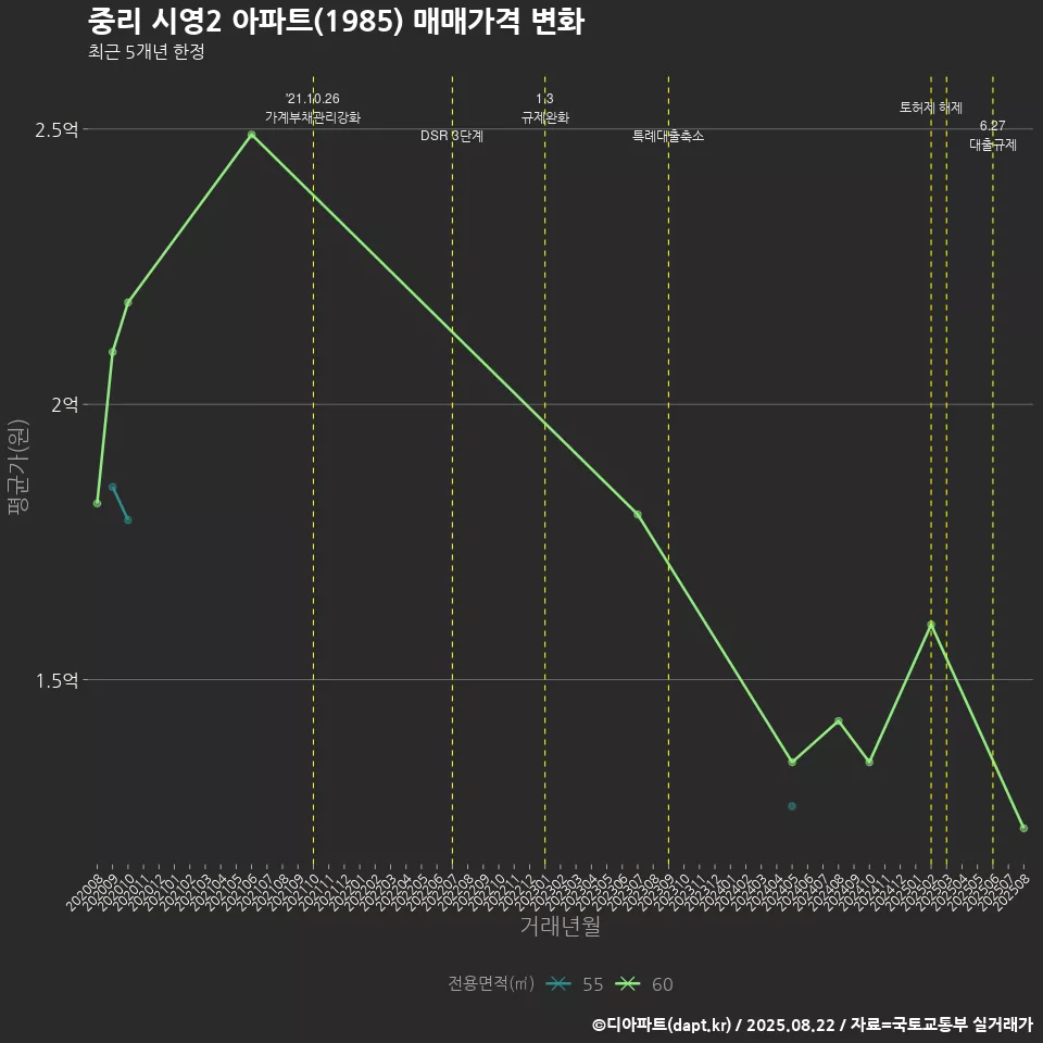 중리 시영2 아파트(1985) 매매가격 변화