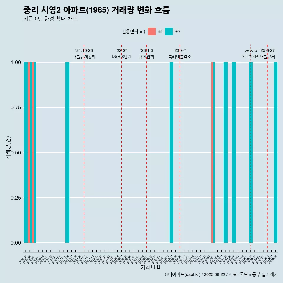 중리 시영2 아파트(1985) 거래량 변화 흐름