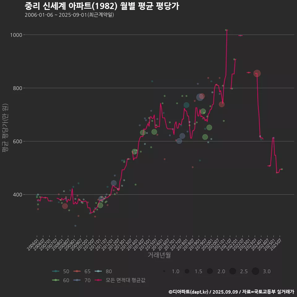 중리 신세계 아파트(1982) 월별 평균 평당가