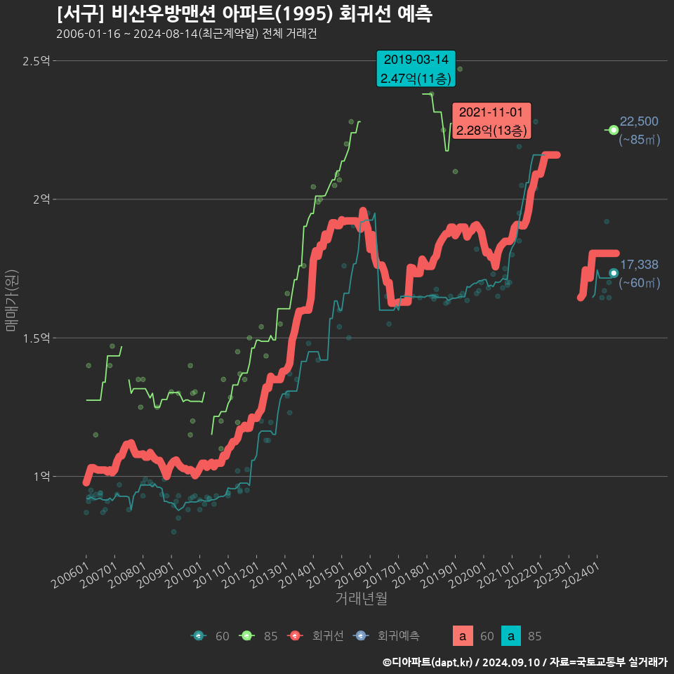 [서구] 비산우방맨션 아파트(1995) 회귀선 예측