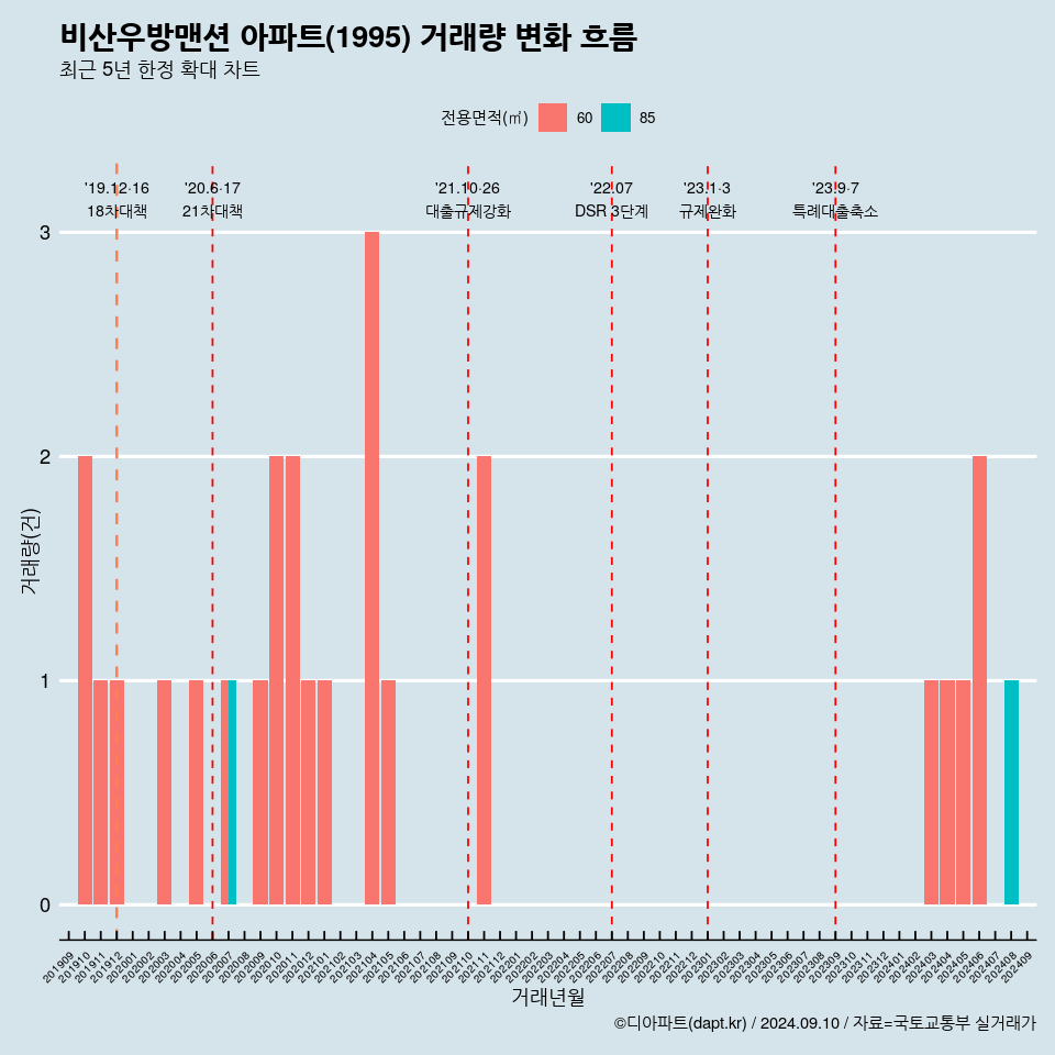 비산우방맨션 아파트(1995) 거래량 변화 흐름