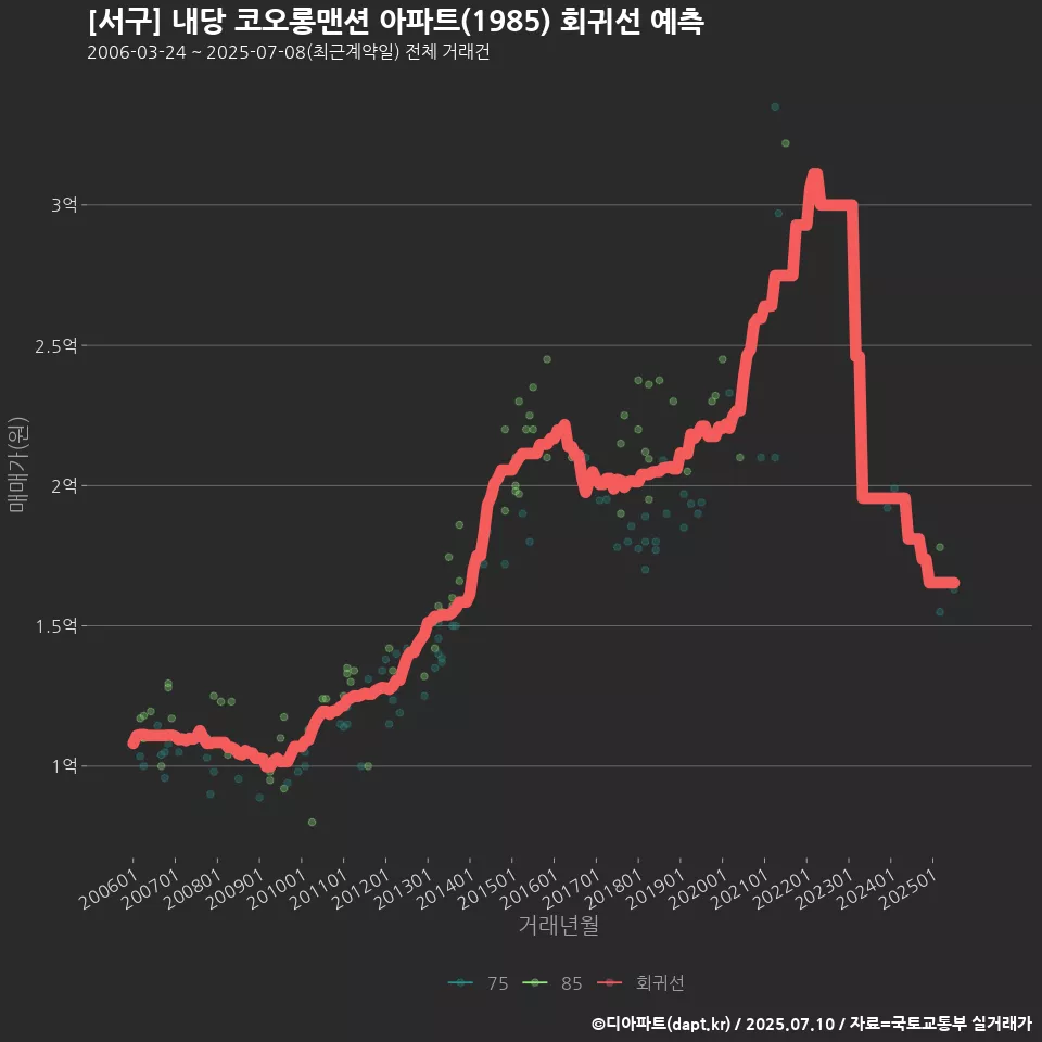 [서구] 내당 코오롱맨션 아파트(1985) 회귀선 예측