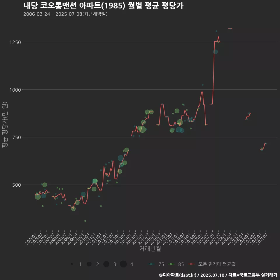 내당 코오롱맨션 아파트(1985) 월별 평균 평당가