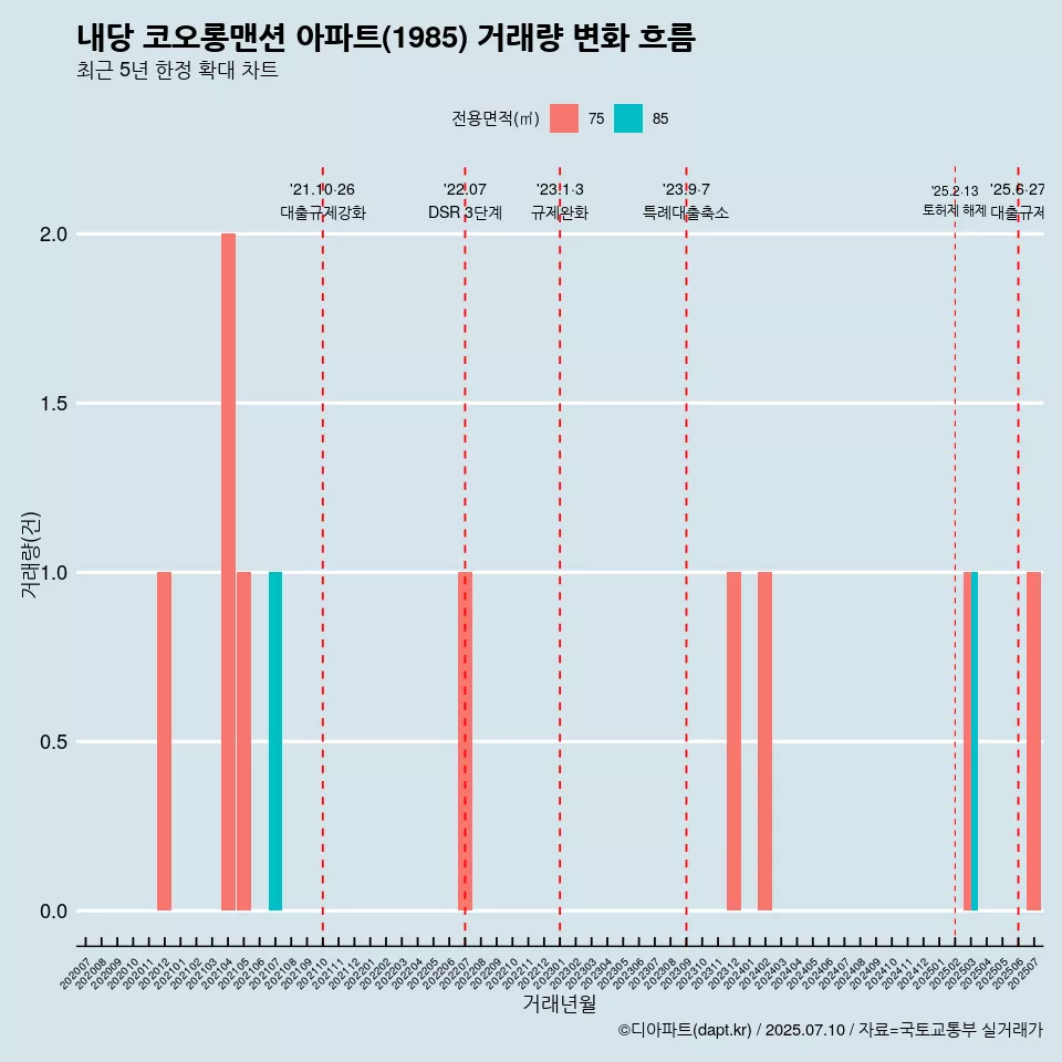 내당 코오롱맨션 아파트(1985) 거래량 변화 흐름
