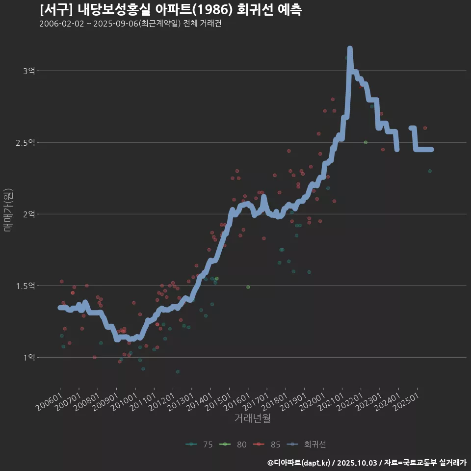 [서구] 내당보성홍실 아파트(1986) 회귀선 예측