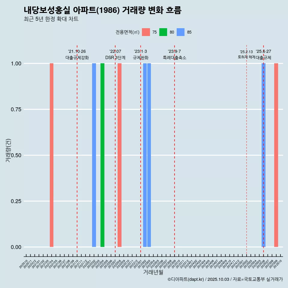 내당보성홍실 아파트(1986) 거래량 변화 흐름
