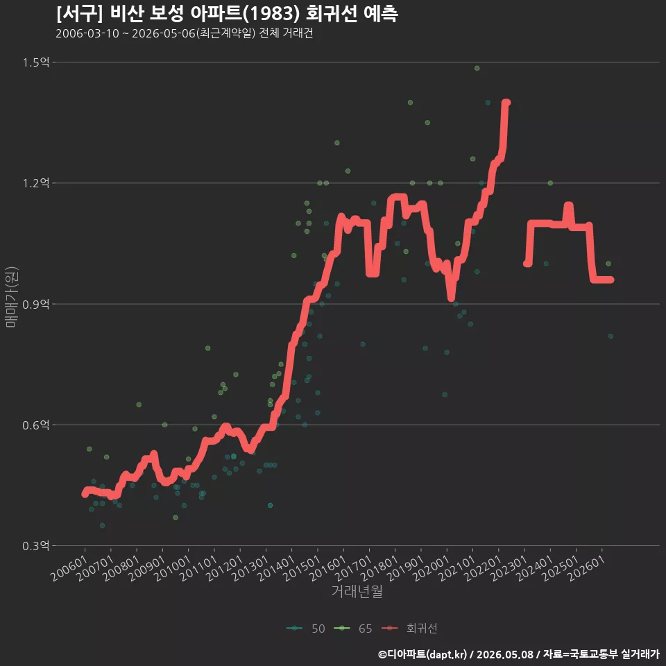 [서구] 비산 보성 아파트(1983) 회귀선 예측