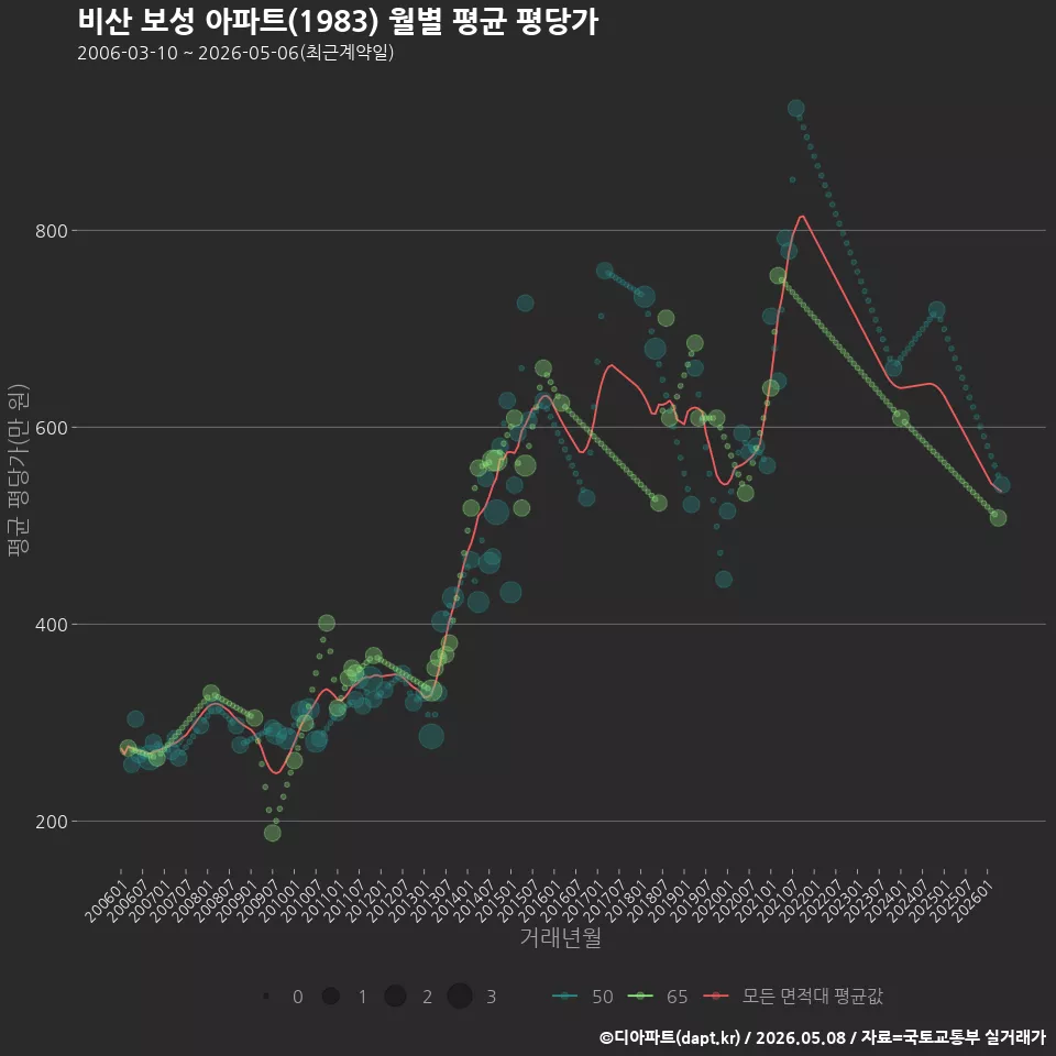 비산 보성 아파트(1983) 월별 평균 평당가
