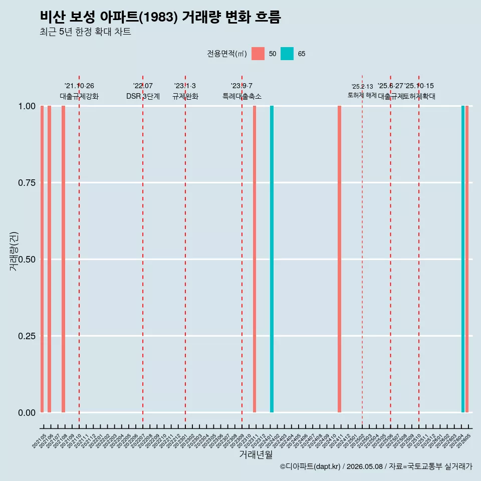 비산 보성 아파트(1983) 거래량 변화 흐름