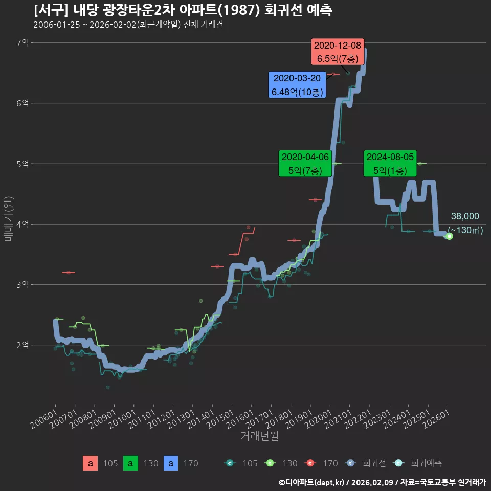 [서구] 내당 광장타운2차 아파트(1987) 회귀선 예측