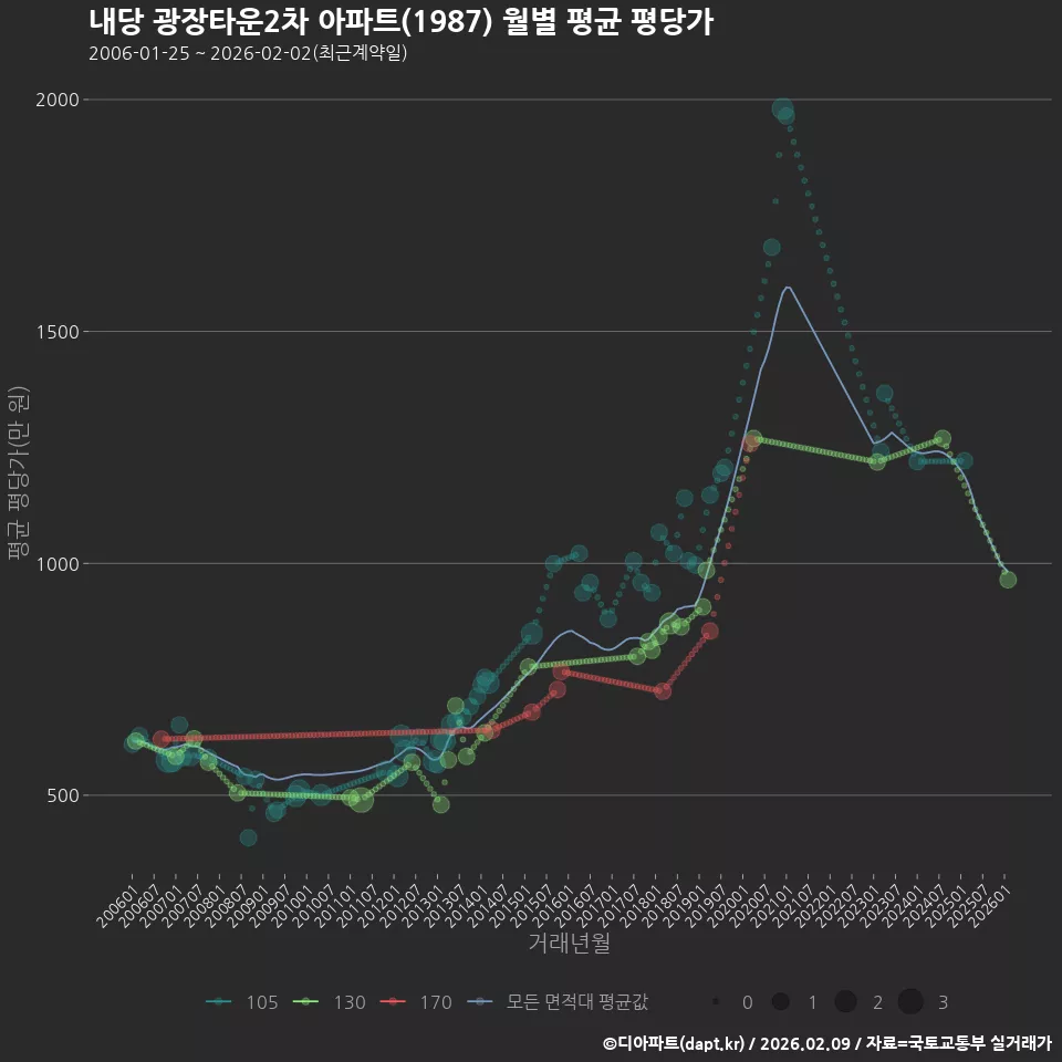 내당 광장타운2차 아파트(1987) 월별 평균 평당가