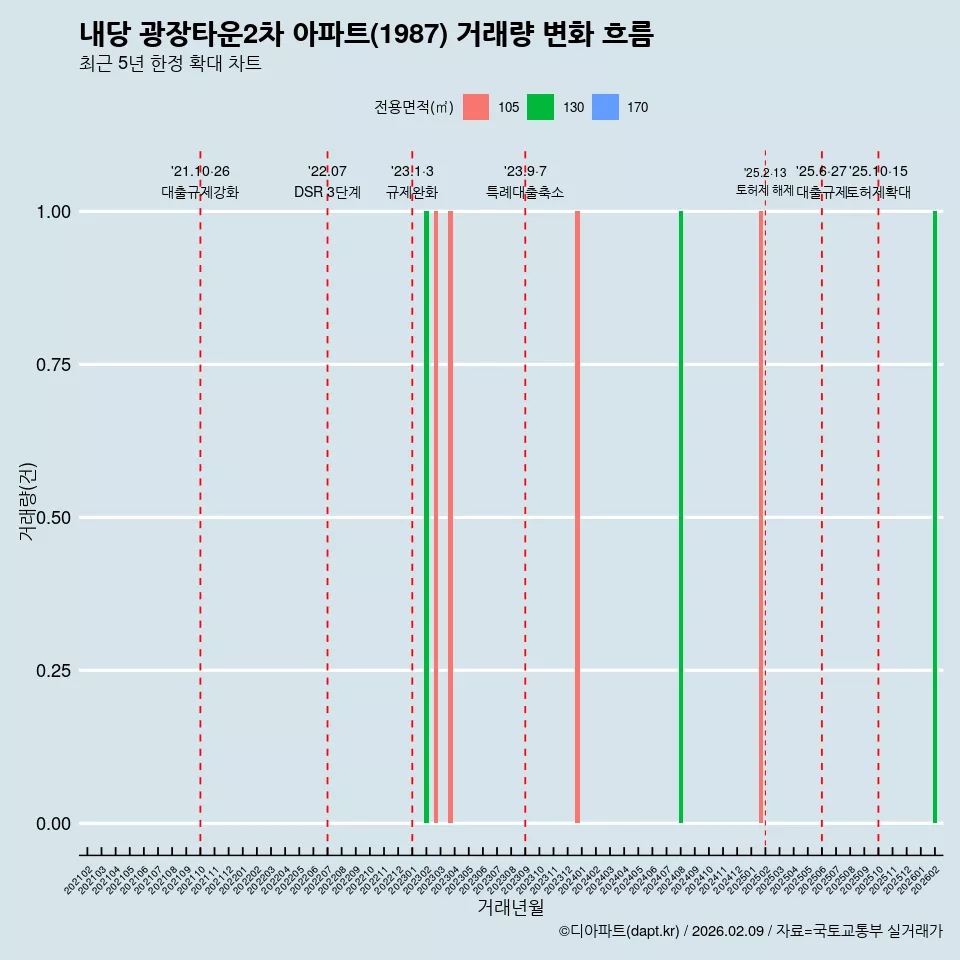 내당 광장타운2차 아파트(1987) 거래량 변화 흐름