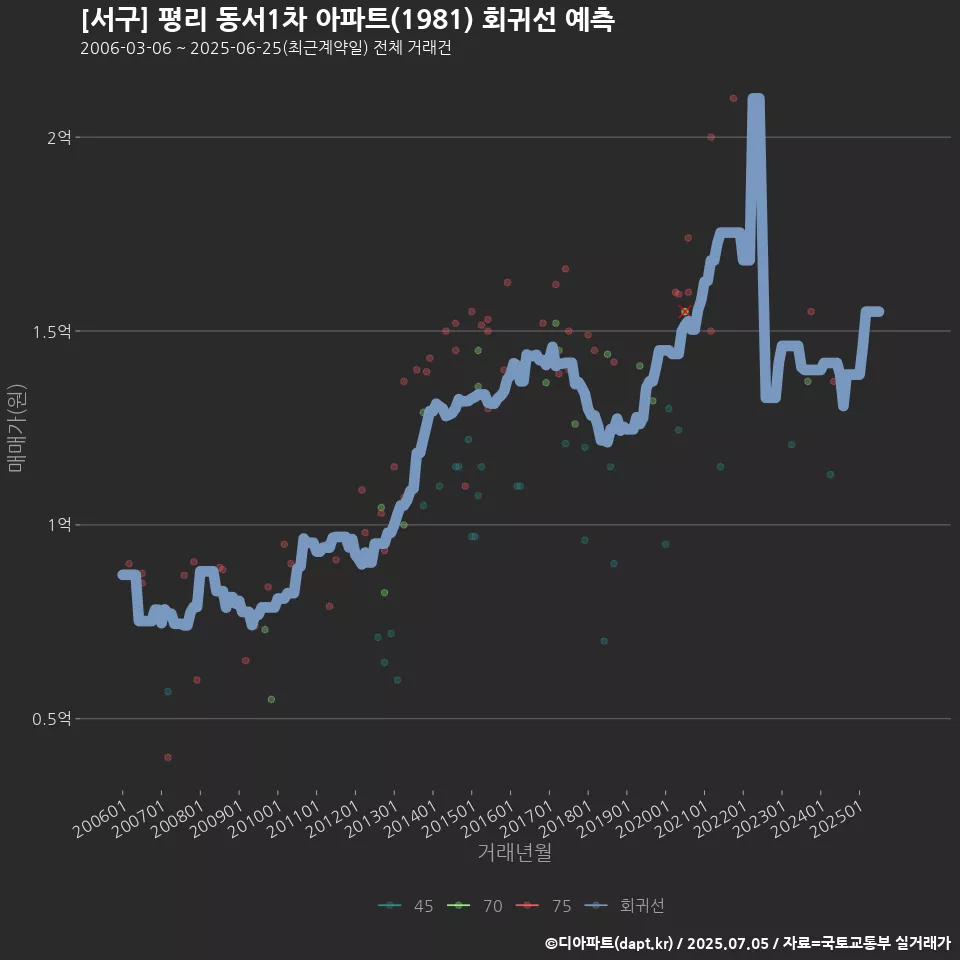 [서구] 평리 동서1차 아파트(1981) 회귀선 예측