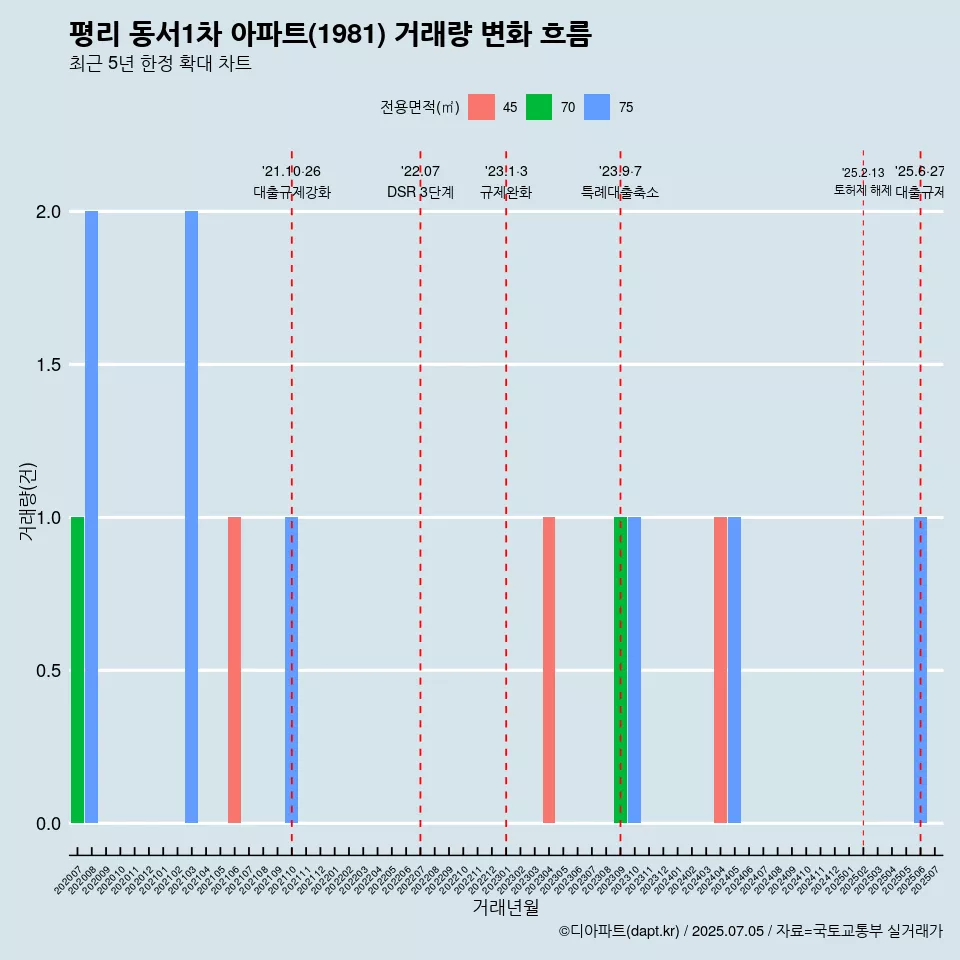 평리 동서1차 아파트(1981) 거래량 변화 흐름