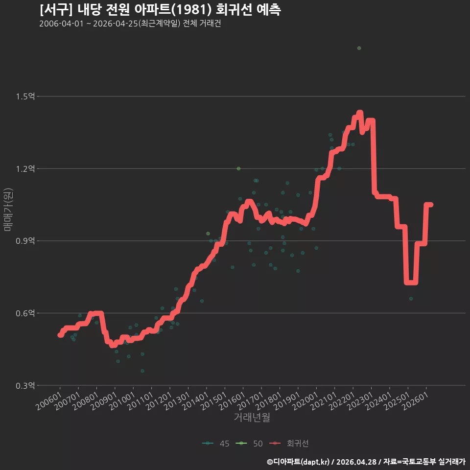 [서구] 내당 전원 아파트(1981) 회귀선 예측