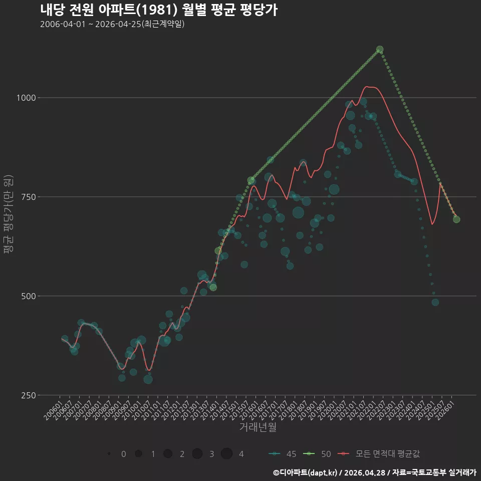 내당 전원 아파트(1981) 월별 평균 평당가