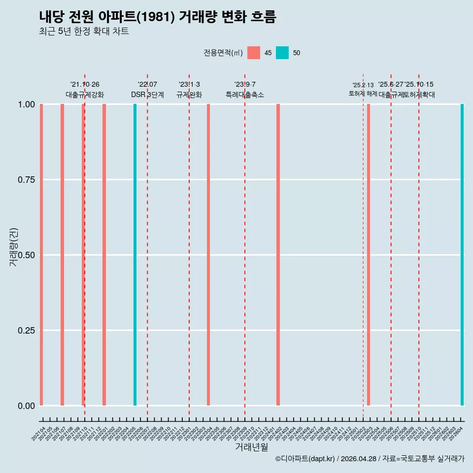 내당 전원 아파트(1981) 거래량 변화 흐름