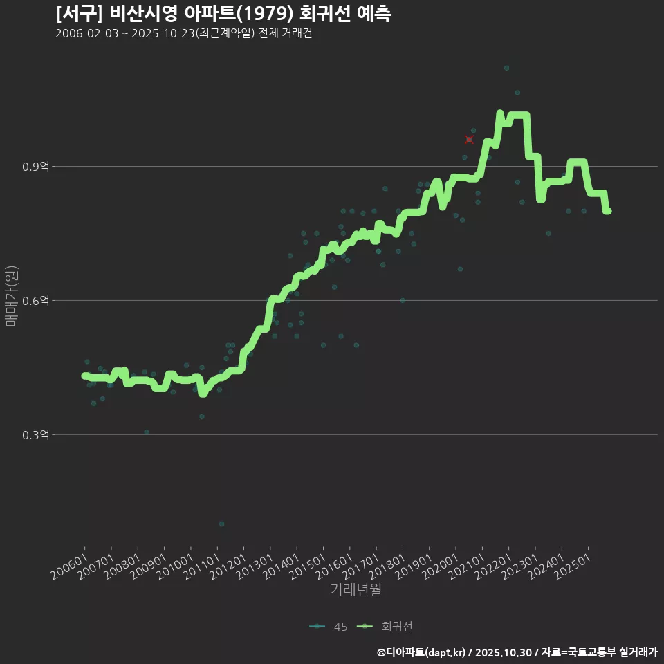 [서구] 비산시영 아파트(1979) 회귀선 예측