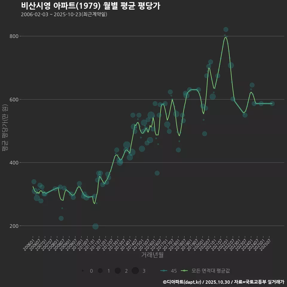 비산시영 아파트(1979) 월별 평균 평당가