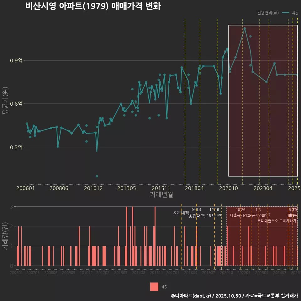 비산시영 아파트(1979) 매매가격 변화