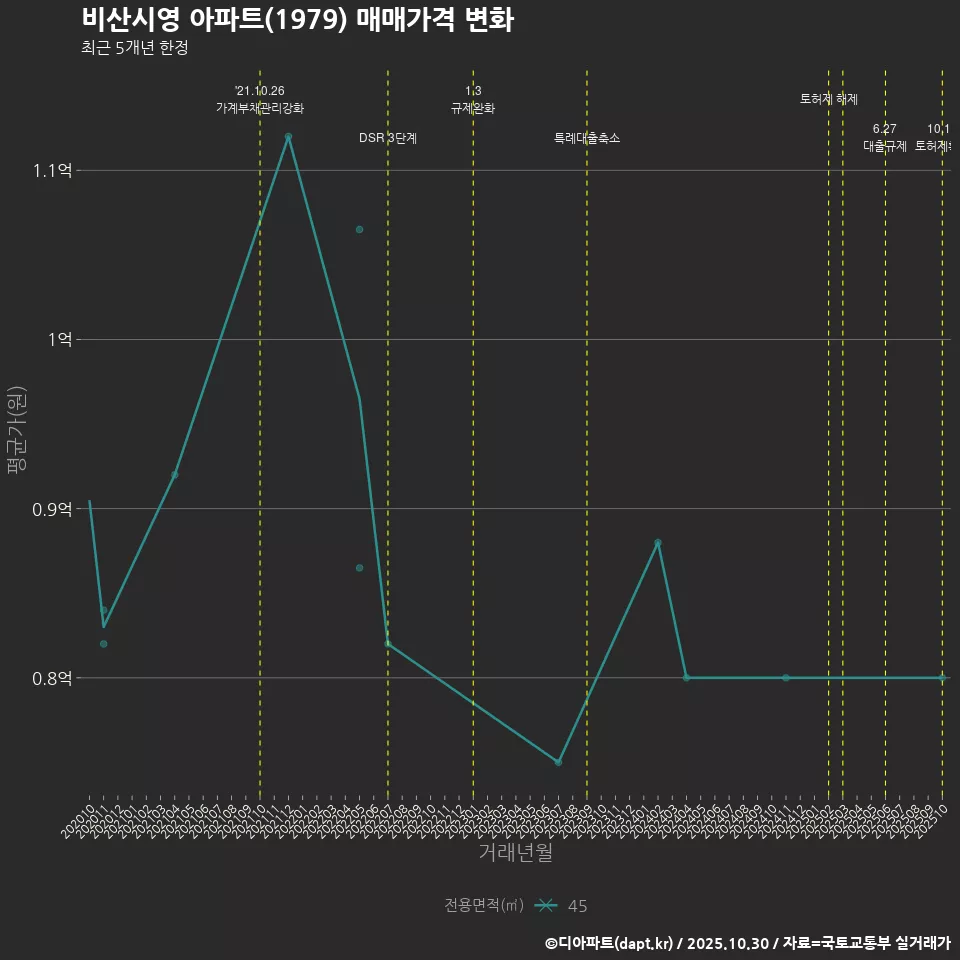 비산시영 아파트(1979) 매매가격 변화