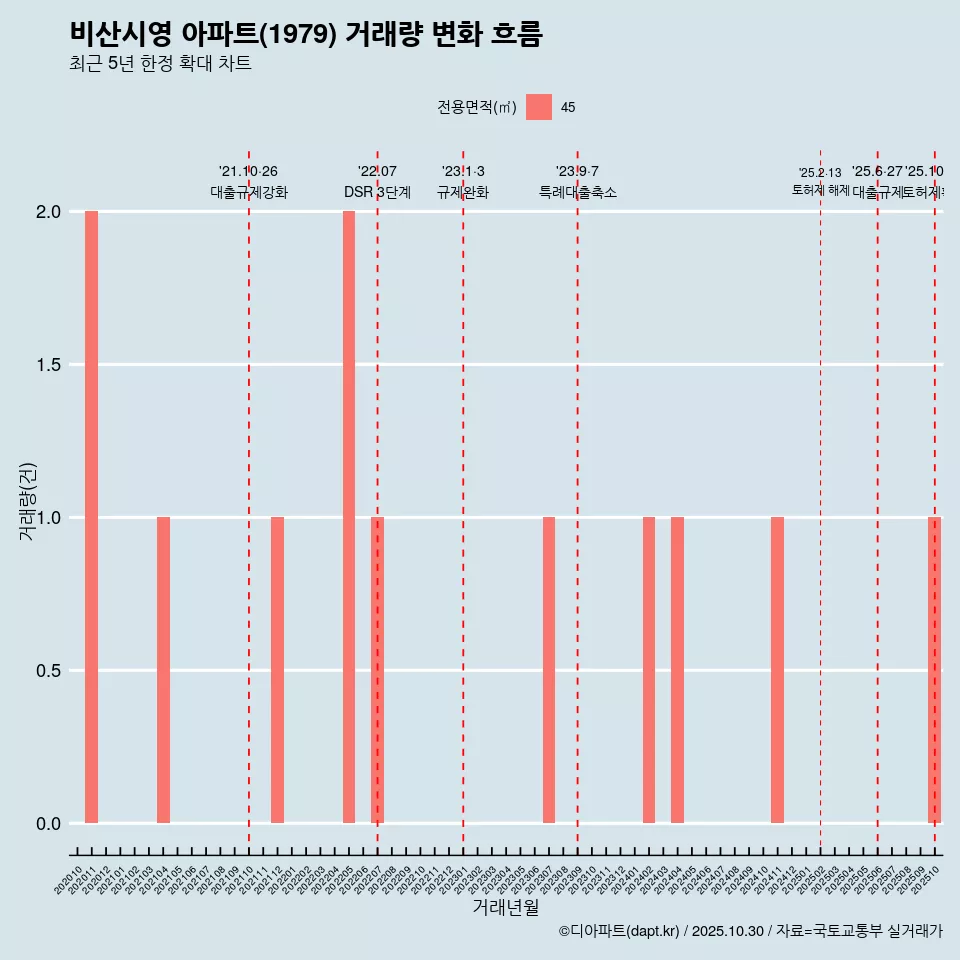 비산시영 아파트(1979) 거래량 변화 흐름