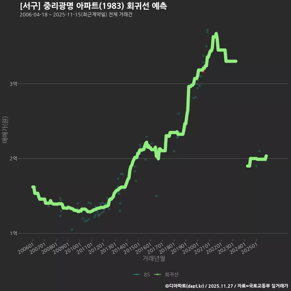 [서구] 중리광명 아파트(1983) 회귀선 예측