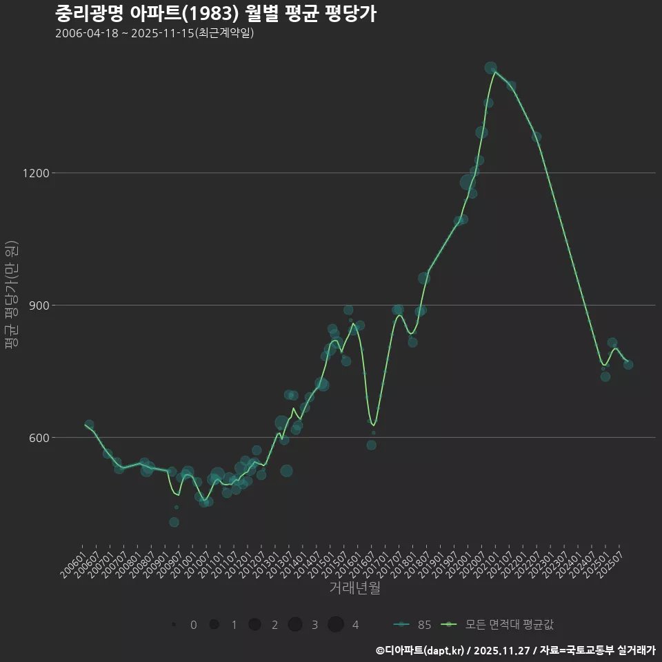 중리광명 아파트(1983) 월별 평균 평당가