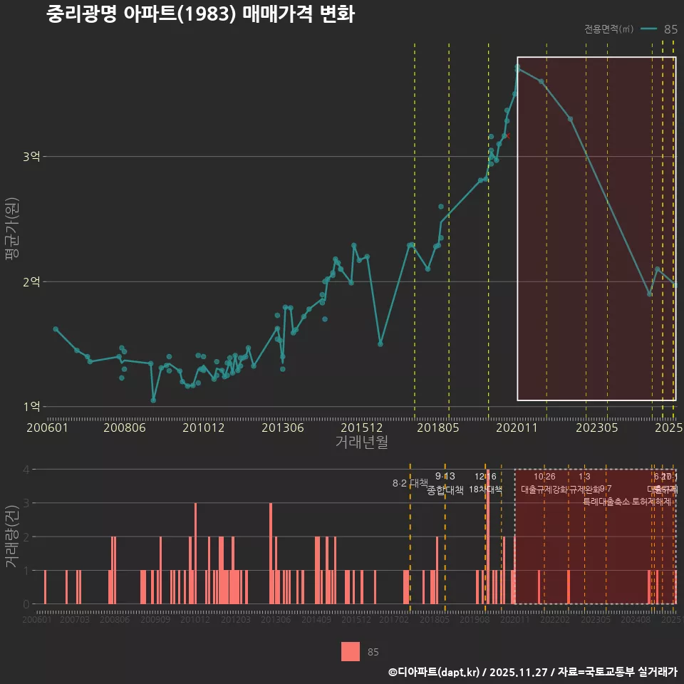 중리광명 아파트(1983) 매매가격 변화