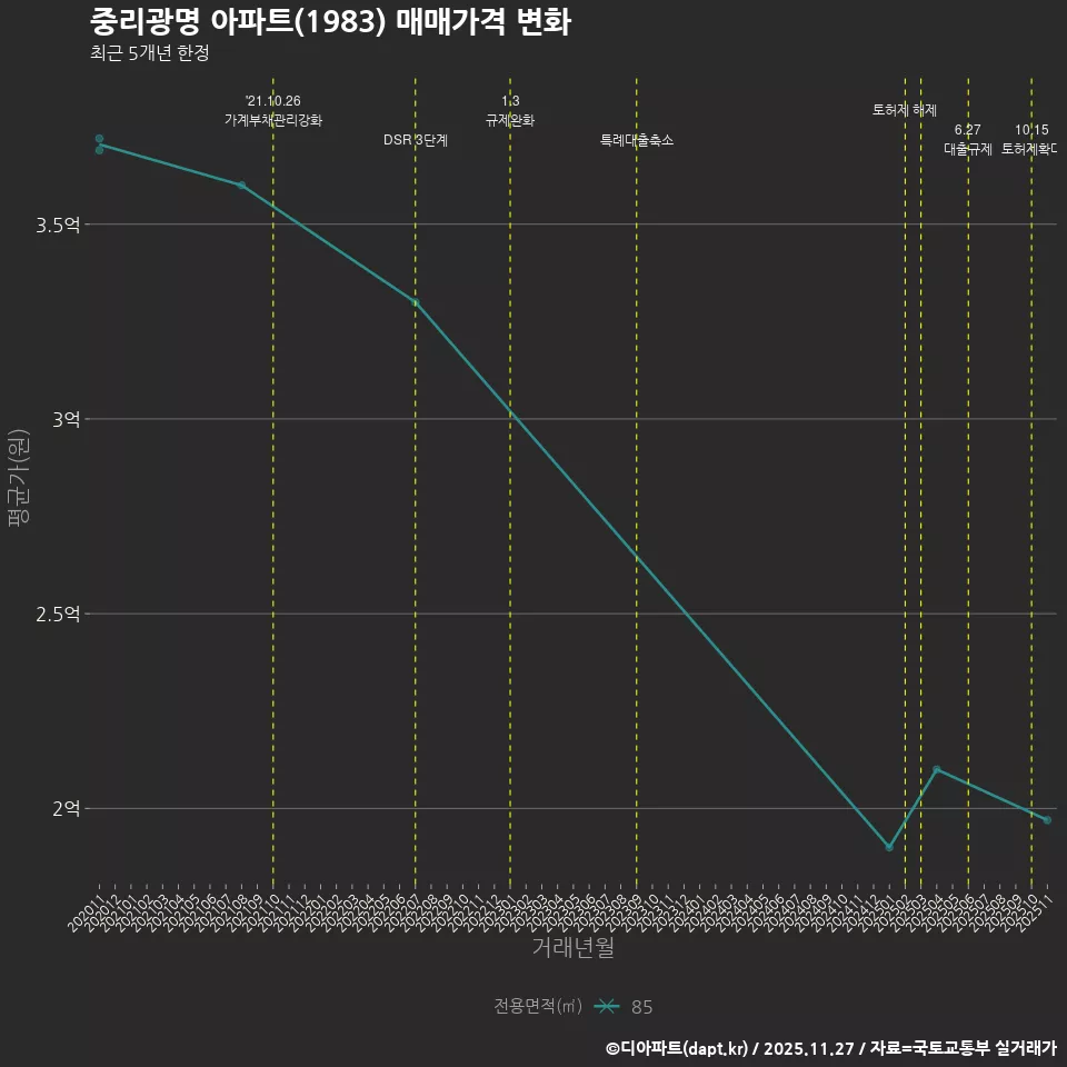 중리광명 아파트(1983) 매매가격 변화