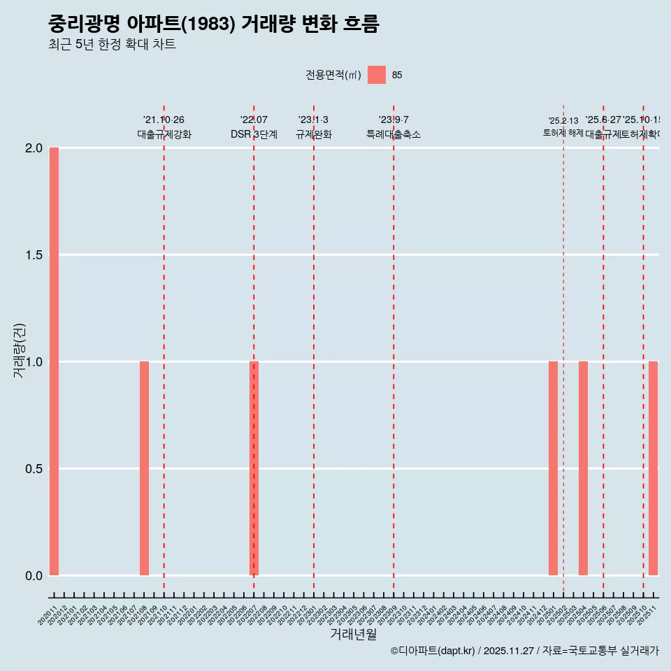 중리광명 아파트(1983) 거래량 변화 흐름