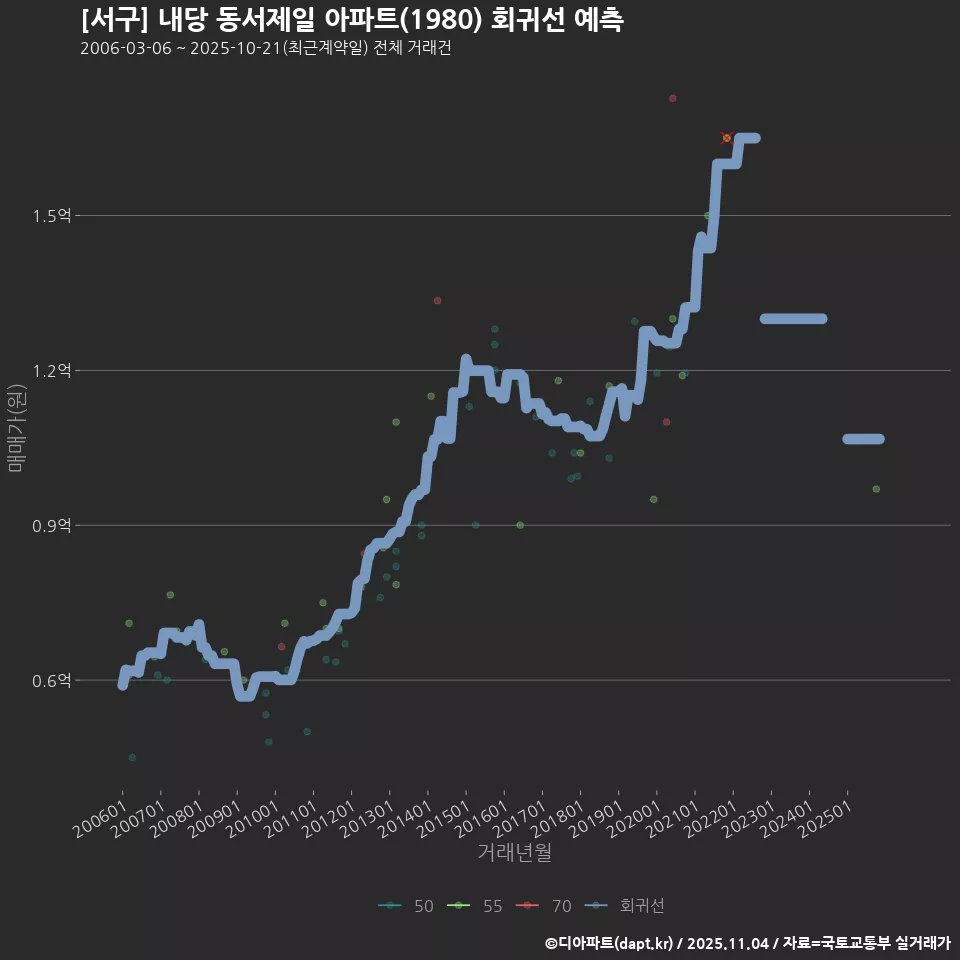 [서구] 내당 동서제일 아파트(1980) 회귀선 예측