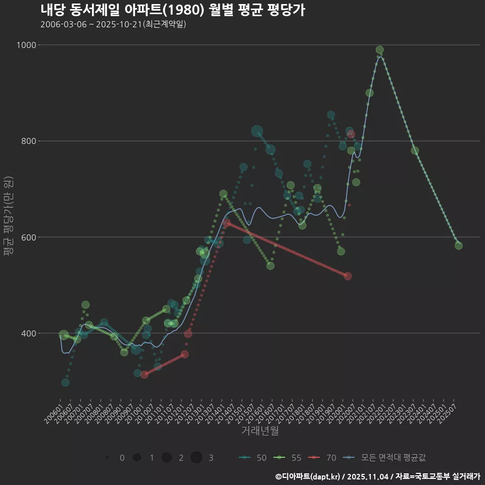 내당 동서제일 아파트(1980) 월별 평균 평당가