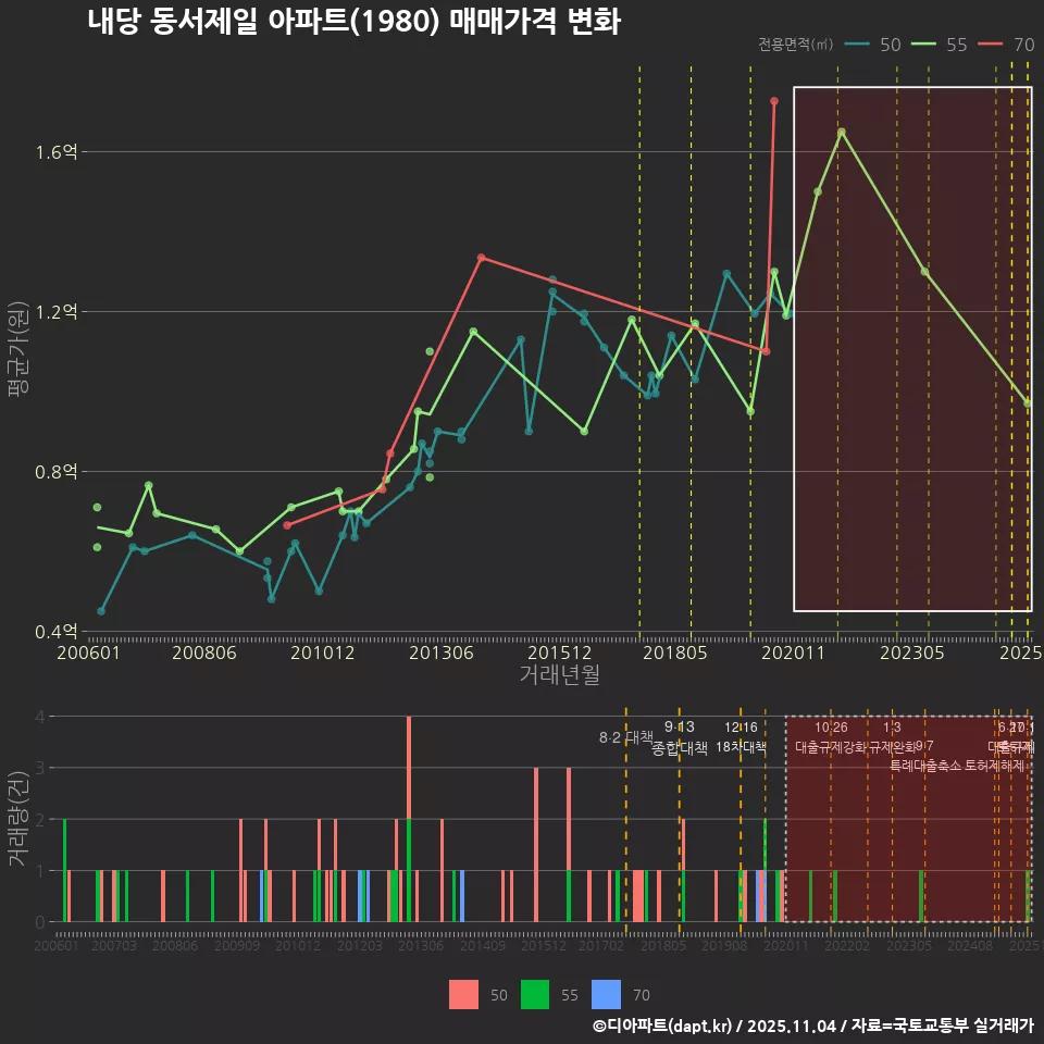 내당 동서제일 아파트(1980) 매매가격 변화