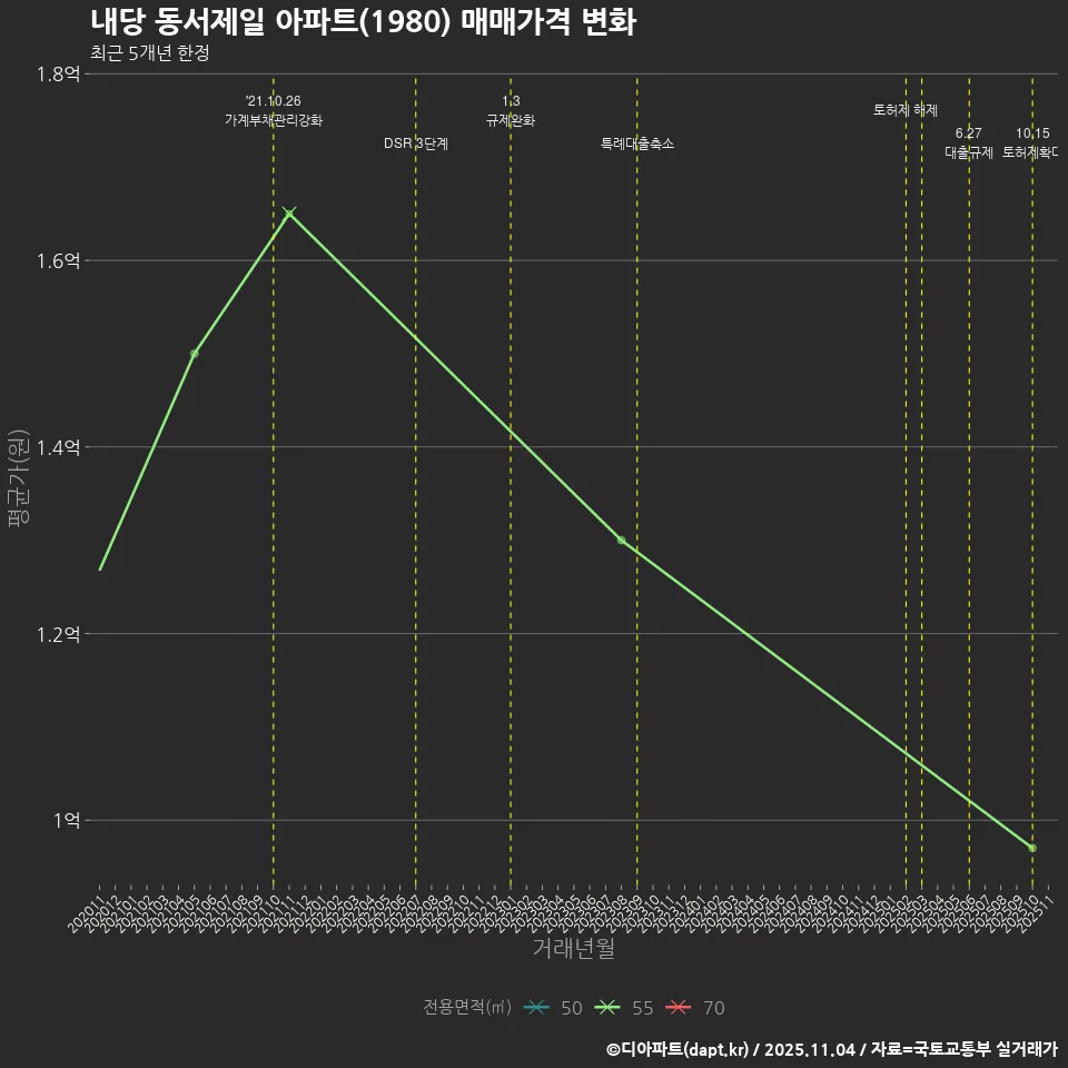내당 동서제일 아파트(1980) 매매가격 변화