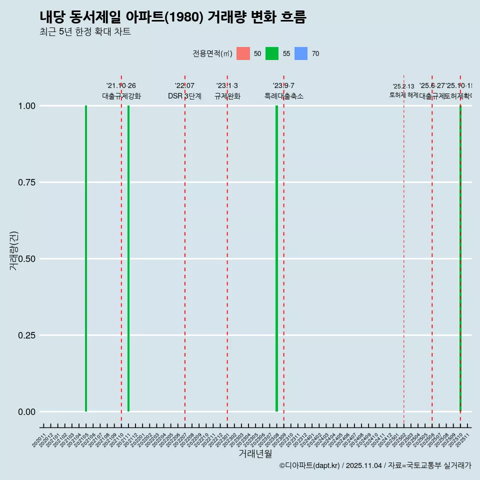내당 동서제일 아파트(1980) 거래량 변화 흐름